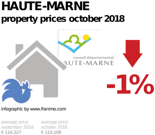 average property price in the region Haute-Marne, October 2018