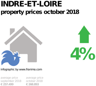 average property price in the region Indre-et-Loire, October 2018