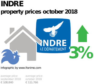 average property price in the region Indre, October 2018
