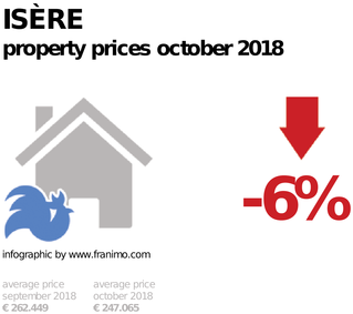 average property price in the region Isère, October 2018
