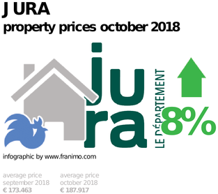 average property price in the region Jura, October 2018