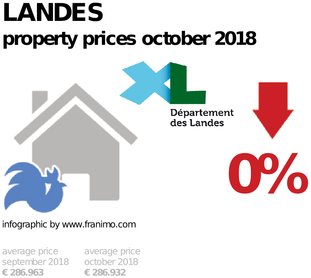 average property price in the region Landes, October 2018