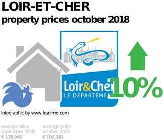 average property price in the region Loir-et-Cher, October 2018