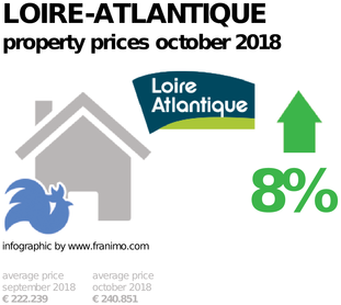 average property price in the region Loire-Atlantique, October 2018