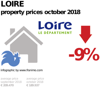 average property price in the region Loire, October 2018