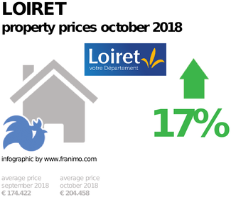 average property price in the region Loiret, October 2018