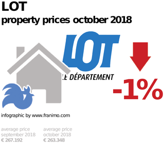 average property price in the region Lot, October 2018