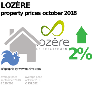 average property price in the region Lozère, October 2018