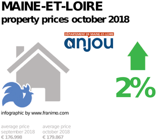 average property price in the region Maine-et-Loire, October 2018