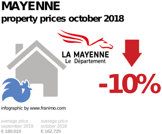 average property price in the region Mayenne, October 2018