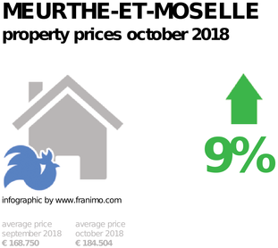 average property price in the region Meurthe-et-Moselle, October 2018