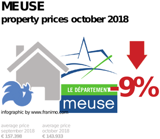 average property price in the region Meuse, October 2018