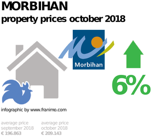 average property price in the region Morbihan, October 2018