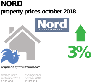 average property price in the region Nord, October 2018