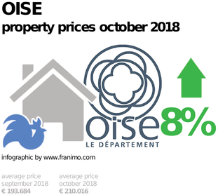 average property price in the region Oise, October 2018