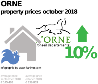 average property price in the region Orne, October 2018