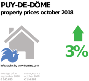 average property price in the region Puy-de-Dôme, October 2018