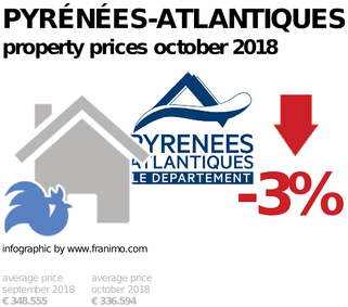 average property price in the region Pyrénées-Atlantiques, October 2018