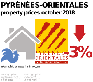 average property price in the region Pyrénées-Orientales, October 2018