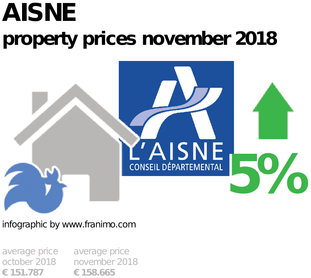 average property price in the region Aisne, November 2018
