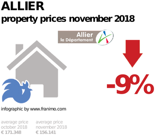 average property price in the region Allier, November 2018