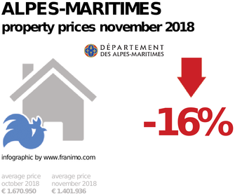 average property price in the region Alpes-Maritimes, November 2018