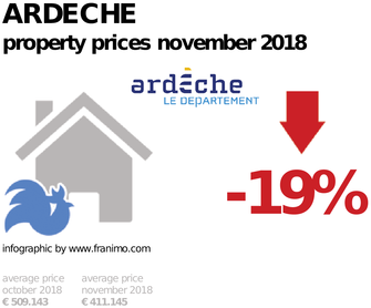 average property price in the region Ardeche, November 2018
