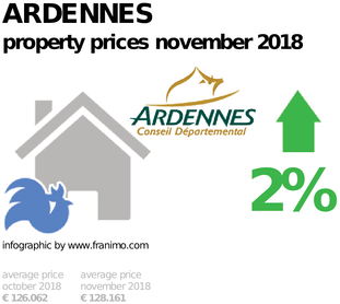 average property price in the region Ardennes, November 2018