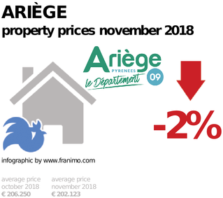 average property price in the region Ariège, November 2018
