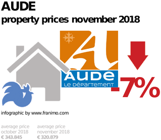 average property price in the region Aude, November 2018