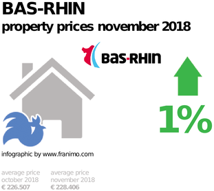 average property price in the region Bas-Rhin, November 2018