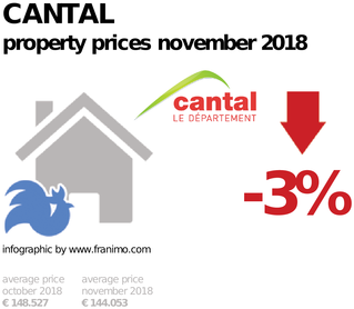 average property price in the region Cantal, November 2018