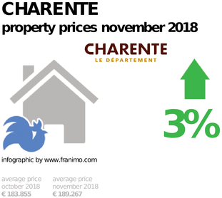 average property price in the region Charente, November 2018