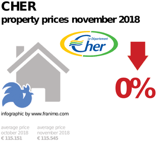 average property price in the region Cher, November 2018