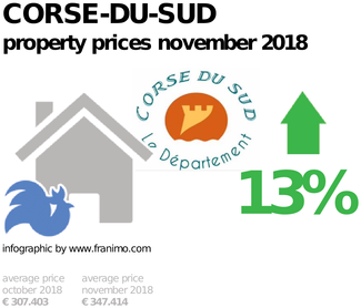 average property price in the region Corse-du-Sud, November 2018