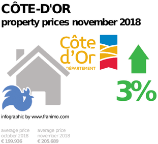 average property price in the region Côte-d'Or, November 2018