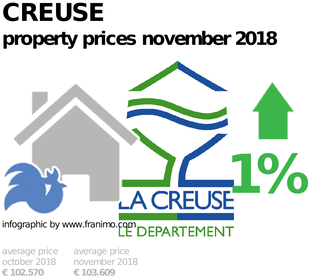 average property price in the region Creuse, November 2018