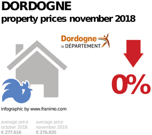 average property price in the region Dordogne, November 2018