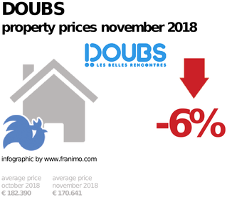average property price in the region Doubs, November 2018