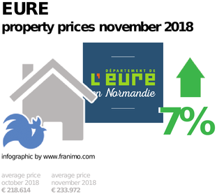 average property price in the region Eure, November 2018