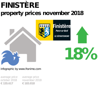 average property price in the region Finistère, November 2018
