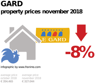 average property price in the region Gard, November 2018