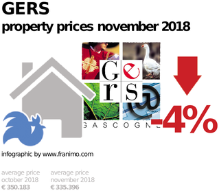 average property price in the region Gers, November 2018