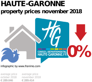 average property price in the region Haute-Garonne, November 2018