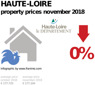 average property price in the region Haute-Loire, November 2018