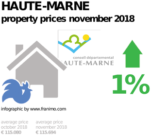 average property price in the region Haute-Marne, November 2018