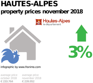 average property price in the region Hautes-Alpes, November 2018