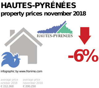 average property price in the region Hautes-Pyrénées, November 2018