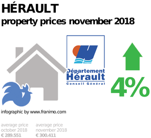 average property price in the region Hérault, November 2018