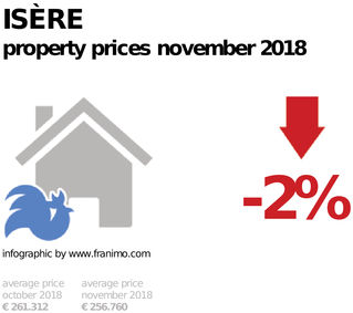 average property price in the region Isère, November 2018